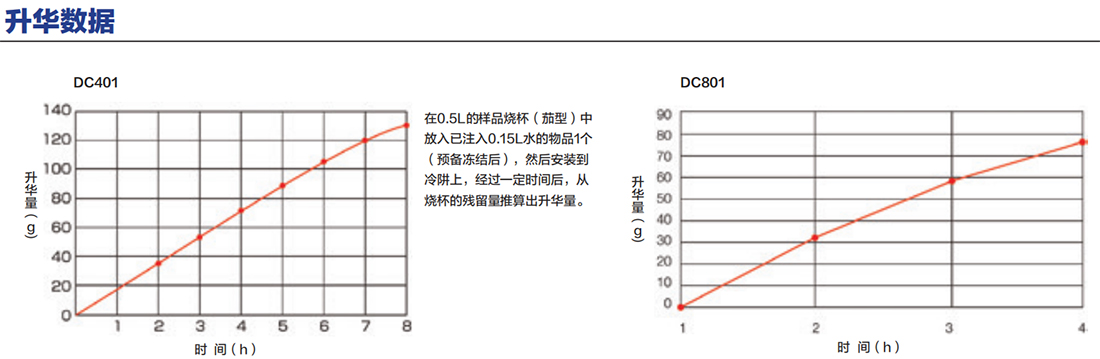 YAMATO雅马拓冷冻干燥机DC401/801