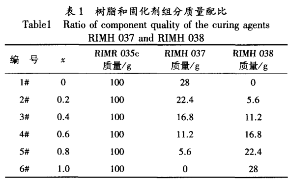 组合固化剂环氧树脂体系的流变性能研究