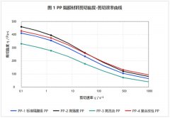 GOETTFERT 高特福毛细管流变仪应用测试报告